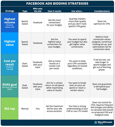 cost per result goal facebook|The 5 Facebook Bidding Strategies Explained: Pros, Cons  .